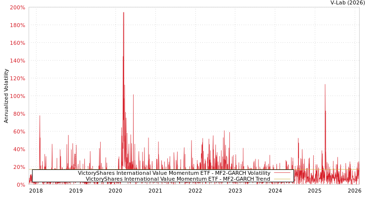 graph of VictoryShares International Value Momentum ETF MF2-GARCH
