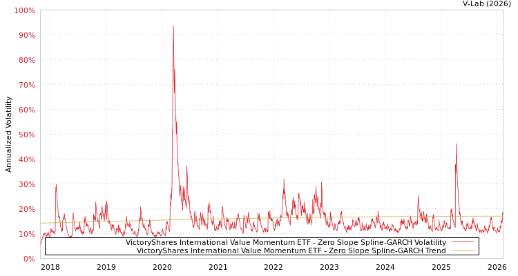 graph of VictoryShares International Value Momentum ETF S0GARCH