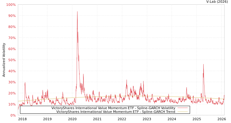 graph of VictoryShares International Value Momentum ETF SGARCH