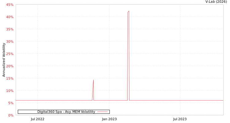 graph of Digital360 Spa AMEM