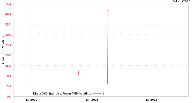 graph of Digital360 Spa APMEM