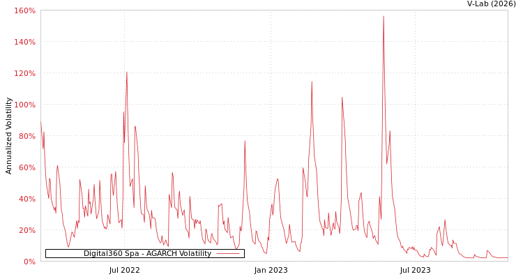 graph of Digital360 Spa AGARCH