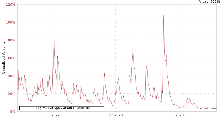 graph of Digital360 Spa APARCH