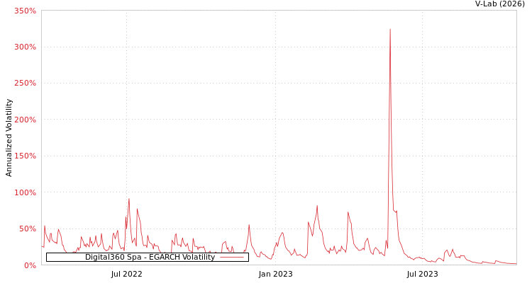 graph of Digital360 Spa EGARCH