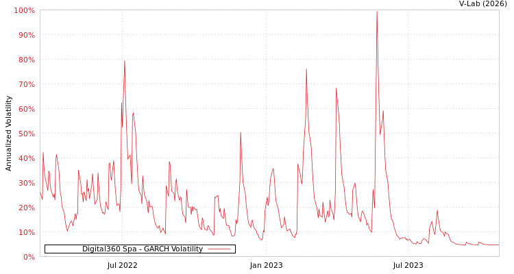 graph of Digital360 Spa GARCH