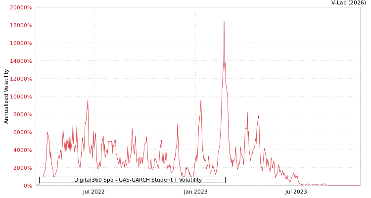 graph of Digital360 Spa GAS-GARCH-T