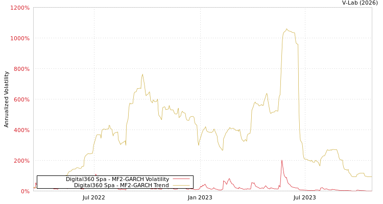 graph of Digital360 Spa MF2-GARCH