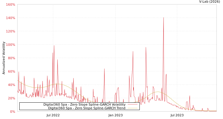graph of Digital360 Spa S0GARCH
