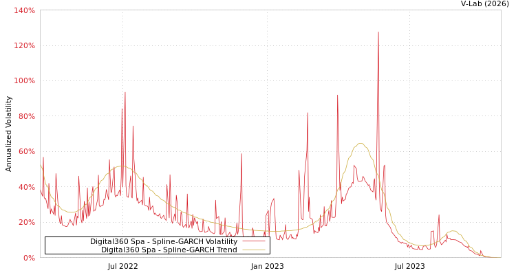 graph of Digital360 Spa SGARCH