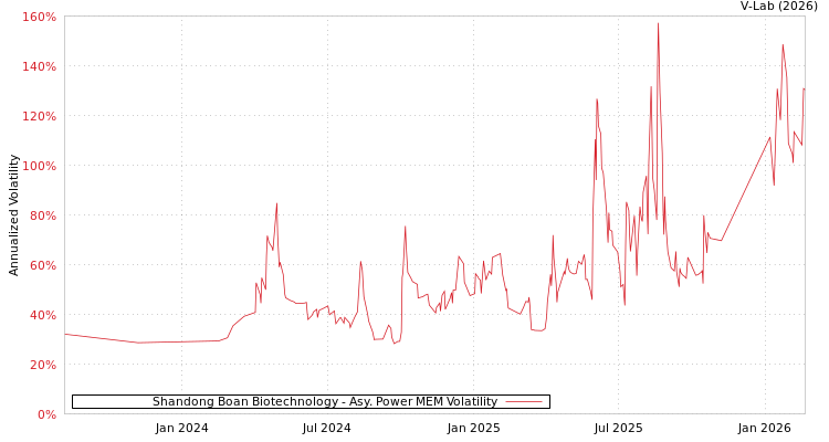 graph of Shandong Boan Biotechnology APMEM