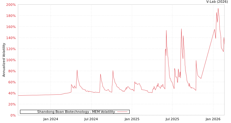 graph of Shandong Boan Biotechnology MEM