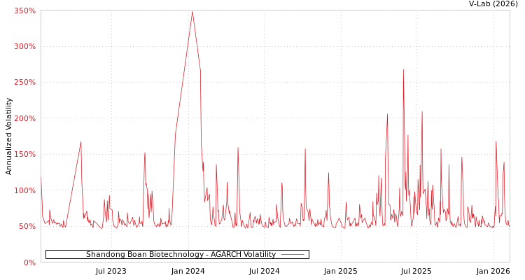 graph of Shandong Boan Biotechnology AGARCH