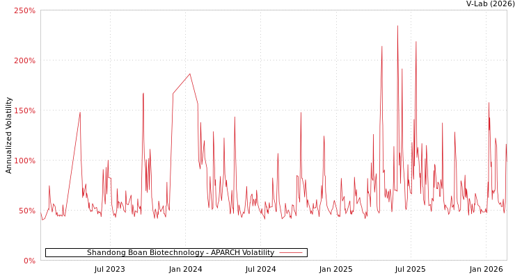 graph of Shandong Boan Biotechnology APARCH