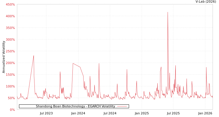 graph of Shandong Boan Biotechnology EGARCH