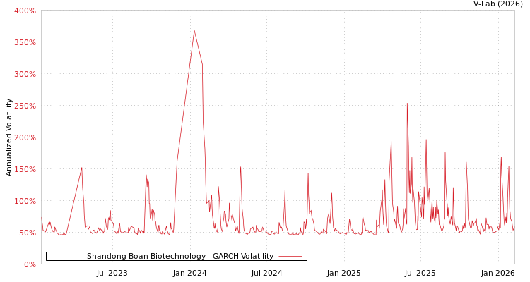 graph of Shandong Boan Biotechnology GARCH