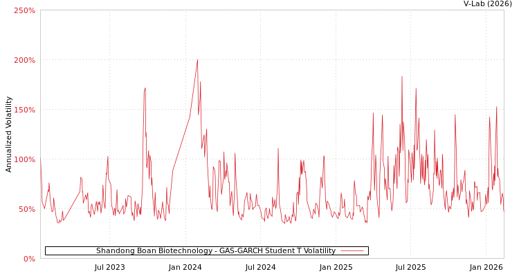 graph of Shandong Boan Biotechnology GAS-GARCH-T