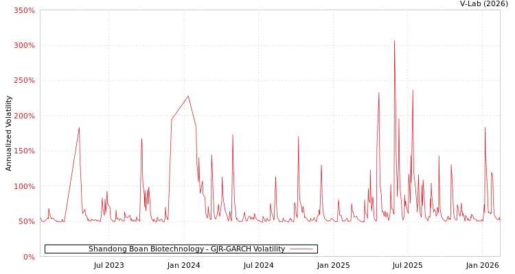 graph of Shandong Boan Biotechnology GJR-GARCH