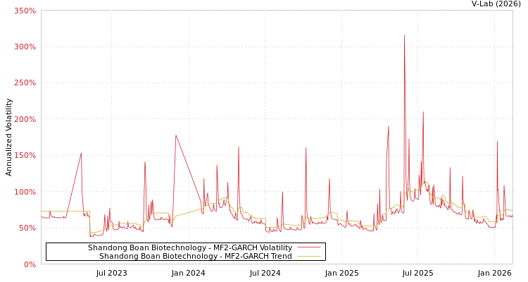 graph of Shandong Boan Biotechnology MF2-GARCH