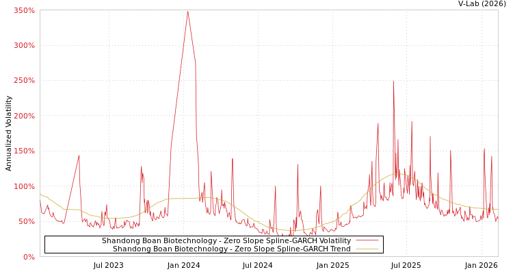 graph of Shandong Boan Biotechnology S0GARCH