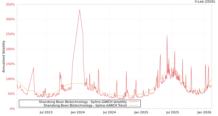 graph of Shandong Boan Biotechnology SGARCH