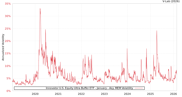 graph of Innovator U.S. Equity Ultra Buffer ETF - January AMEM