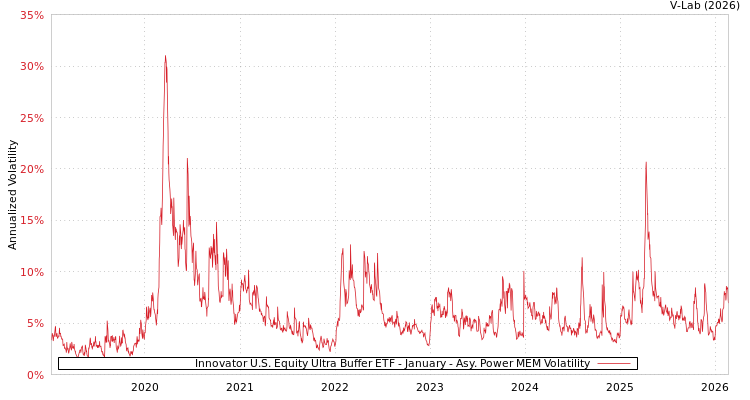 graph of Innovator U.S. Equity Ultra Buffer ETF - January APMEM