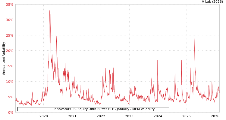 graph of Innovator U.S. Equity Ultra Buffer ETF - January MEM