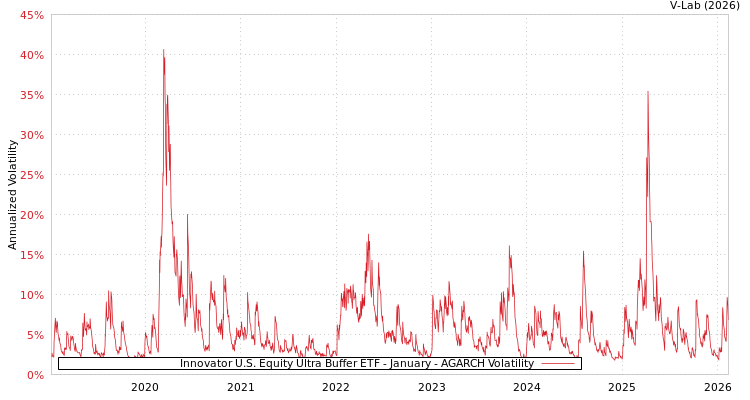 graph of Innovator U.S. Equity Ultra Buffer ETF - January AGARCH