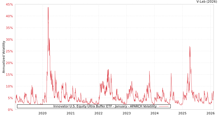 graph of Innovator U.S. Equity Ultra Buffer ETF - January APARCH
