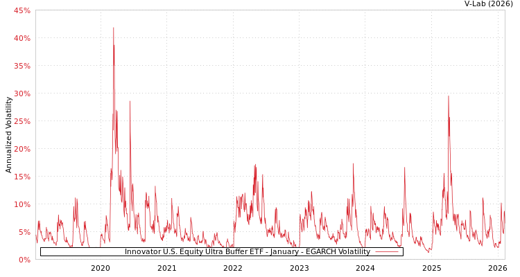 graph of Innovator U.S. Equity Ultra Buffer ETF - January EGARCH