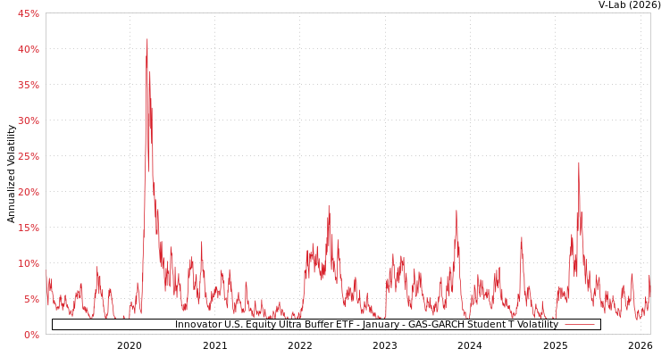graph of Innovator U.S. Equity Ultra Buffer ETF - January GAS-GARCH-T