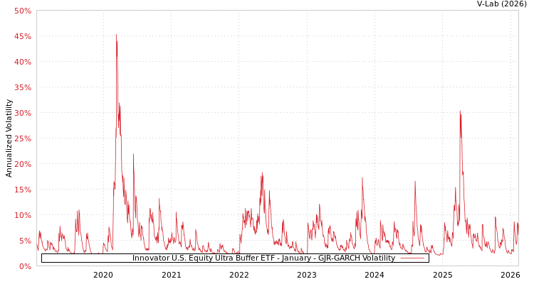 graph of Innovator U.S. Equity Ultra Buffer ETF - January GJR-GARCH