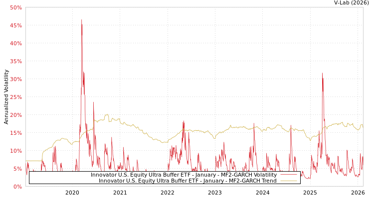 graph of Innovator U.S. Equity Ultra Buffer ETF - January MF2-GARCH