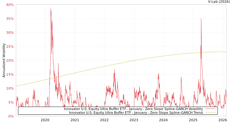 graph of Innovator U.S. Equity Ultra Buffer ETF - January S0GARCH