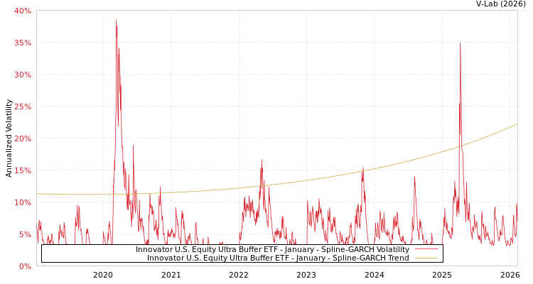 graph of Innovator U.S. Equity Ultra Buffer ETF - January SGARCH