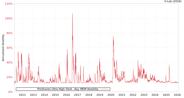 graph of ProShares Ultra High Yield AMEM