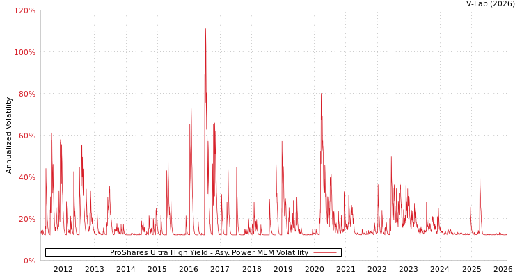 graph of ProShares Ultra High Yield APMEM