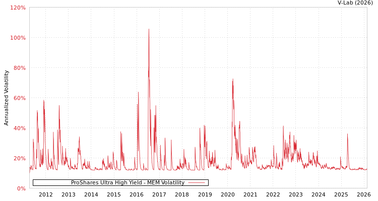 graph of ProShares Ultra High Yield MEM