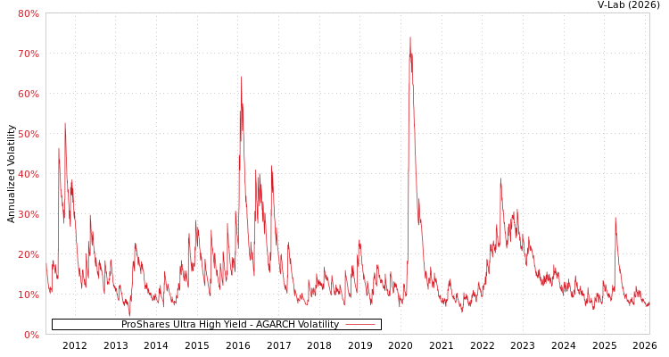 graph of ProShares Ultra High Yield AGARCH