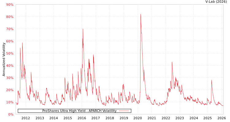 graph of ProShares Ultra High Yield APARCH
