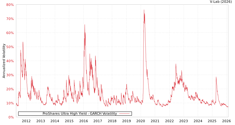 graph of ProShares Ultra High Yield GARCH