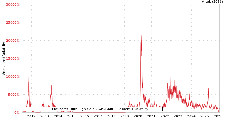 graph of ProShares Ultra High Yield GAS-GARCH-T