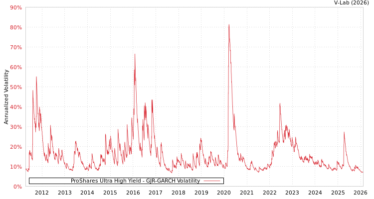 graph of ProShares Ultra High Yield GJR-GARCH