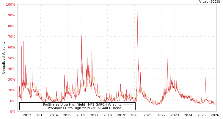 graph of ProShares Ultra High Yield MF2-GARCH