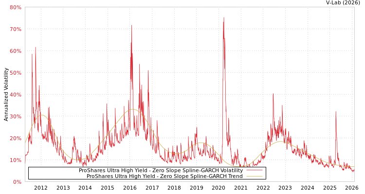 graph of ProShares Ultra High Yield S0GARCH