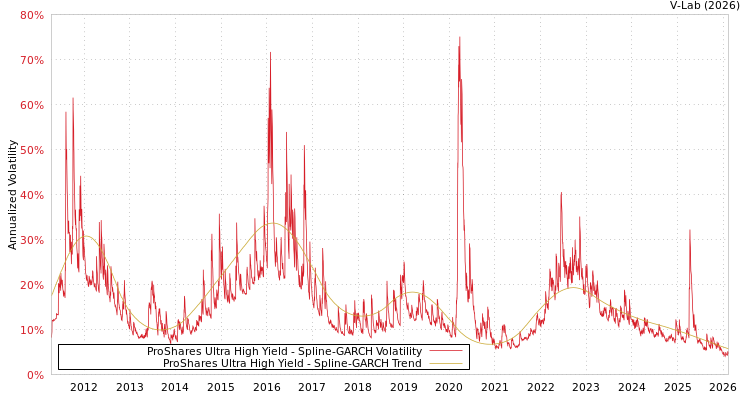 graph of ProShares Ultra High Yield SGARCH