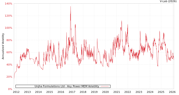 graph of Unjha Formulations Ltd APMEM