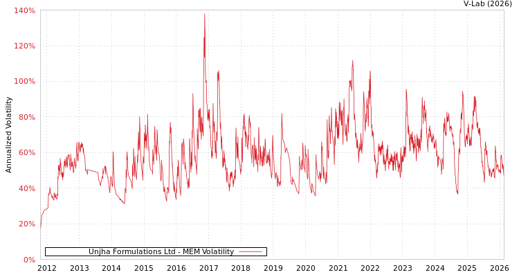 graph of Unjha Formulations Ltd MEM