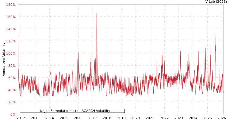 graph of Unjha Formulations Ltd AGARCH