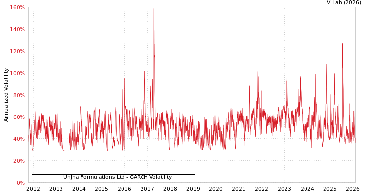 graph of Unjha Formulations Ltd GARCH